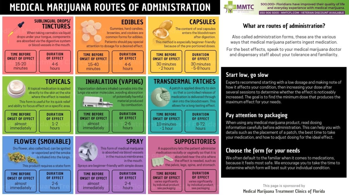 routes of administration